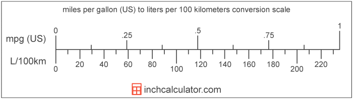 Liters Per 100 Kilometers to Miles Per Gallon (US) Conversion Kilometers per liter
